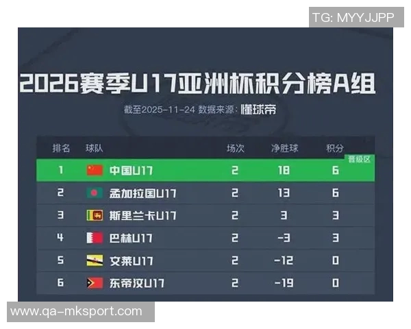 国少在U17亚预赛中表现出色以18个净胜球领跑小组榜首 国少在U17亚预赛中表现出色以18个净胜球领跑小组榜首