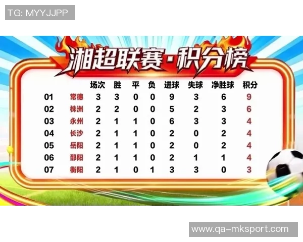 湘超最新战报常德小胜怀化暂居第三永州激战益阳获胜暂列第四 湘超最新战报常德小胜怀化暂居第三永州激战益阳获胜暂列第四
